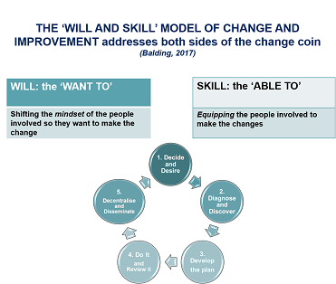 The Will and Skill Change Model