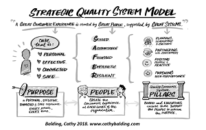 The Strategic Quality System Model